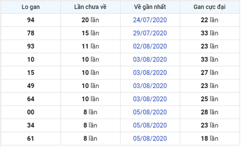Thong ke XSMB Thu 6 ngay 14082020 - Phan tich xo so Mien Bac 14-8 hinh anh 3