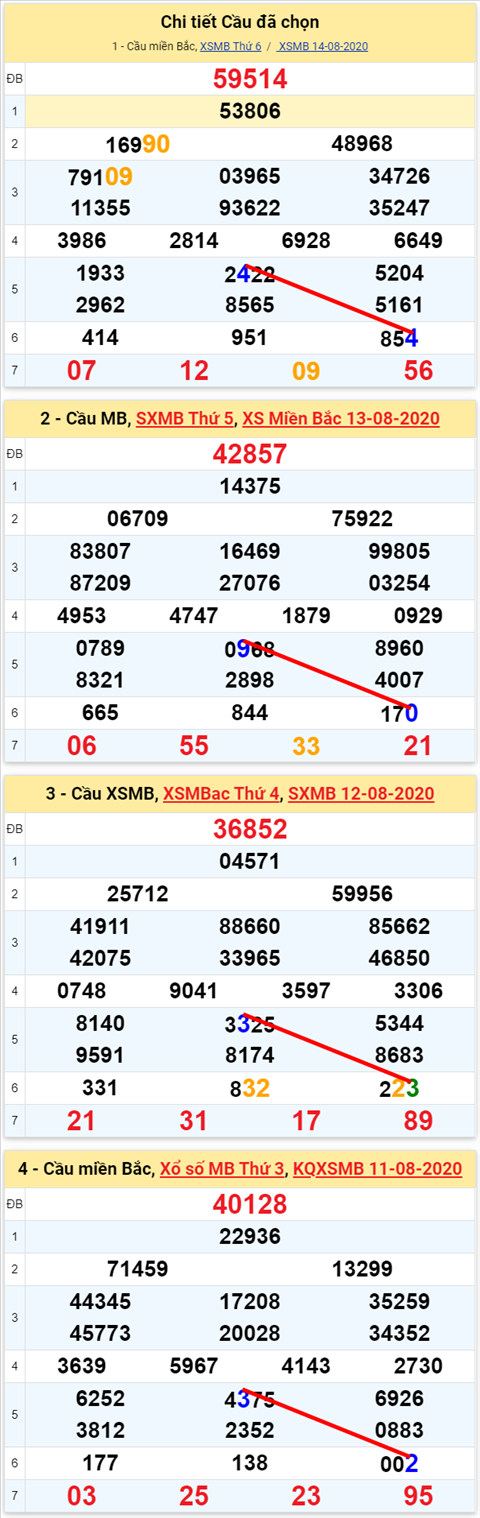 Lo kep XSMB 15082020 - Phan tich so kep Mien Bac 15-8 thu 7 hinh anh 2
