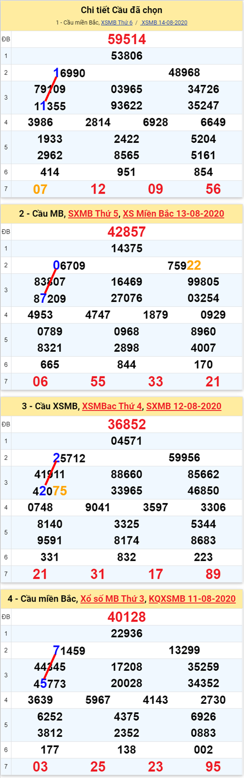 Lo kep XSMB 15082020 - Phan tich so kep Mien Bac 15-8 thu 7 hinh anh