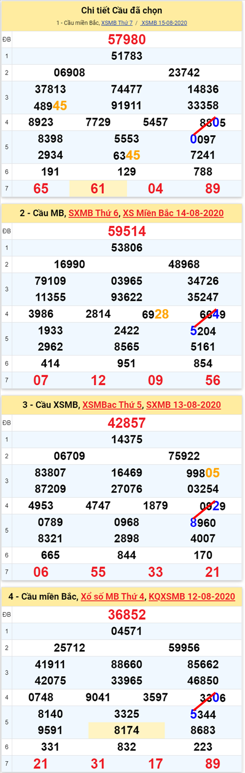Lô kép XSMB 16082020 - Phân tích số kép Miền Bắc 16-8 chủ nhật hình ảnh Lo kep XSMB 16082020 - Phan tich so kep Mien Bac 16-8 chu nhat hinh anh