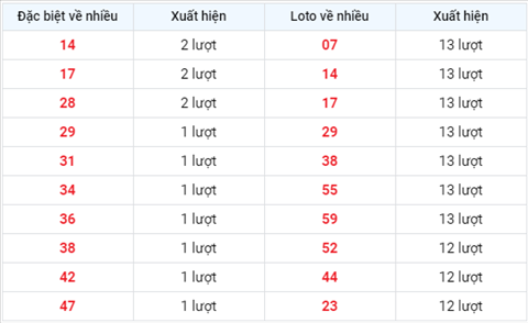 thong-ke-loto-ve-nhieu-trong-30-ngay-gan-day-xsmb-1808