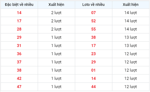 TK-loto-ve-nhieu-trong-30-ngay-gan-day-xsmb-1908xs