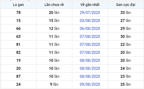 thong-ke-logan-xsmb-thu-4-ngay-19-8xs