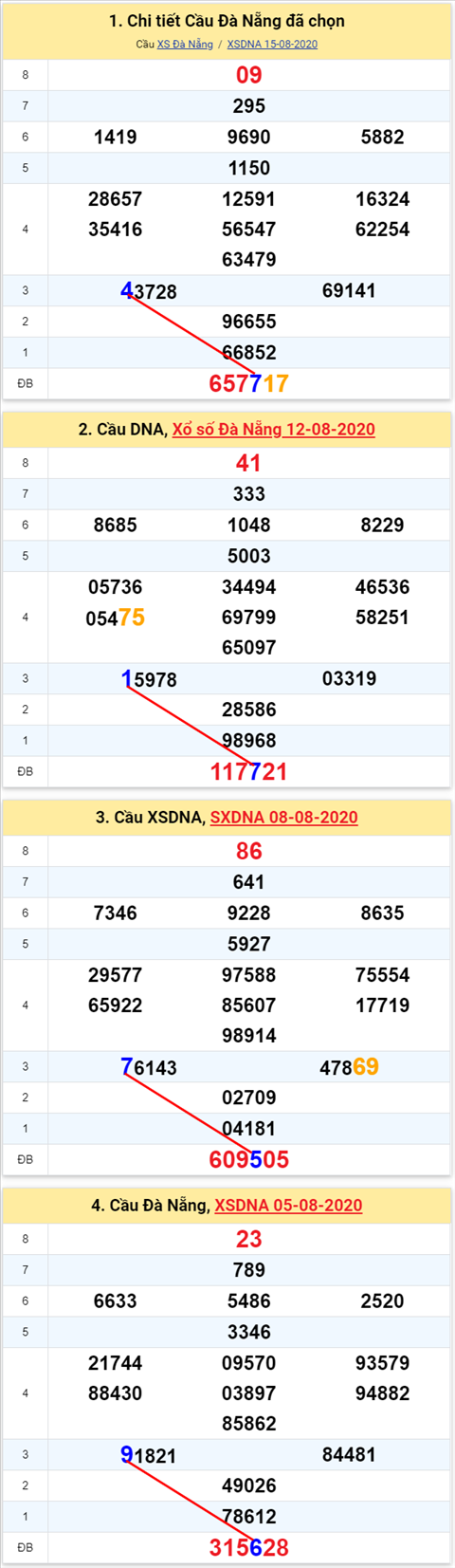 Thong ke XSMT 19082020 - Phan tich Xo so Mien Trung 19-8 Thu 4 hinh anh 2