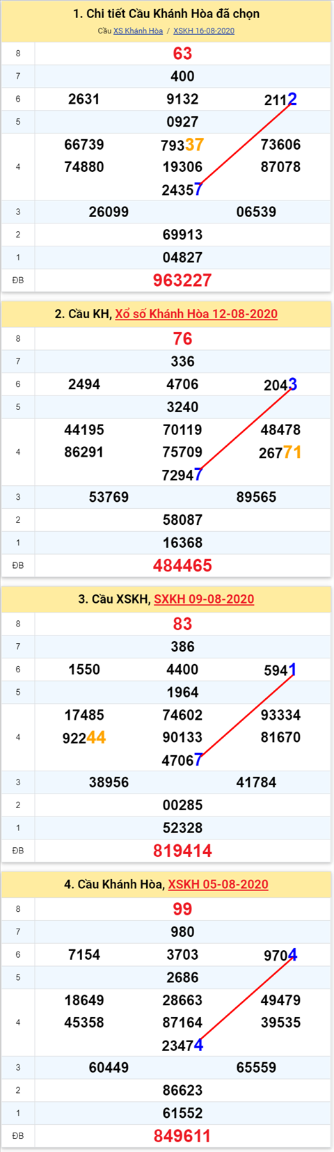 Thong ke XSMT 19082020 - Phan tich Xo so Mien Trung 19-8 Thu 4 hinh anh