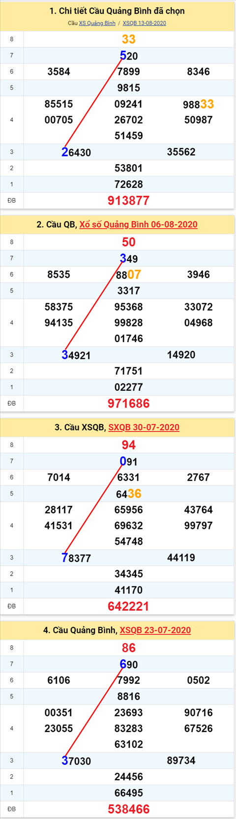Thong ke XSMT 20082020 - Phan tich Xo so Mien Trung 2008 Thu 5 hinh anh 2