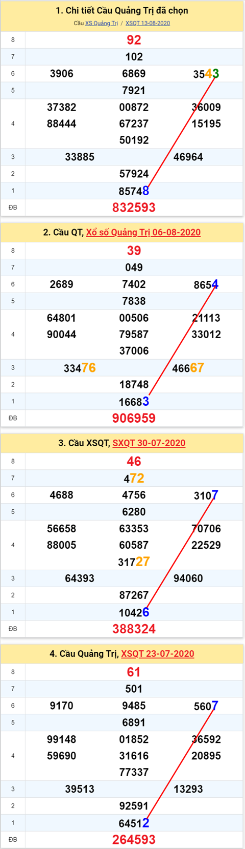 Thong ke XSMT 20082020 - Phan tich Xo so Mien Trung 2008 Thu 5 hinh anh 3