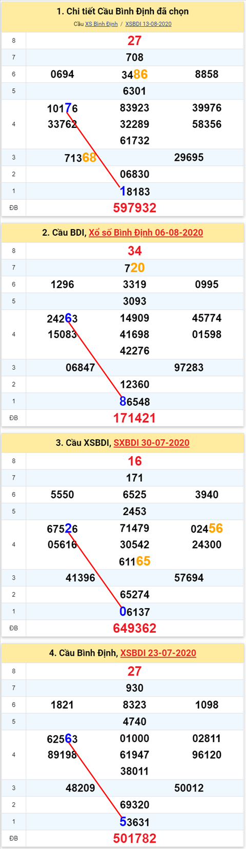 Thong ke XSMT 20082020 - Phan tich Xo so Mien Trung 2008 Thu 5 hinh anh