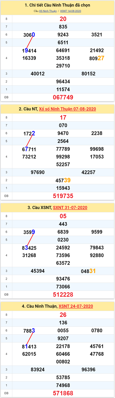 Thong ke XSMT 21082020 - Phan tich Xo so Mien Trung 21-08 Thu 6 hinh anh 2