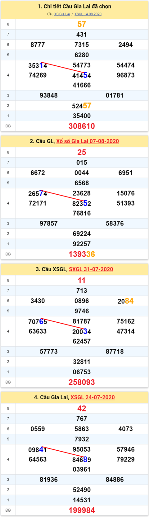 Thong ke XSMT 21082020 - Phan tich Xo so Mien Trung 21-08 Thu 6 hinh anh