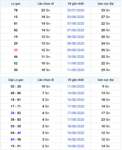 Binh luan KQXSMB 22082020 lo gan 35 ve ba nhay hinh anh