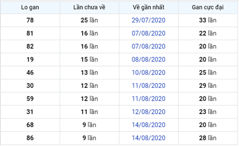 thong-ke-lo-gan-xsmb-24-08-2020