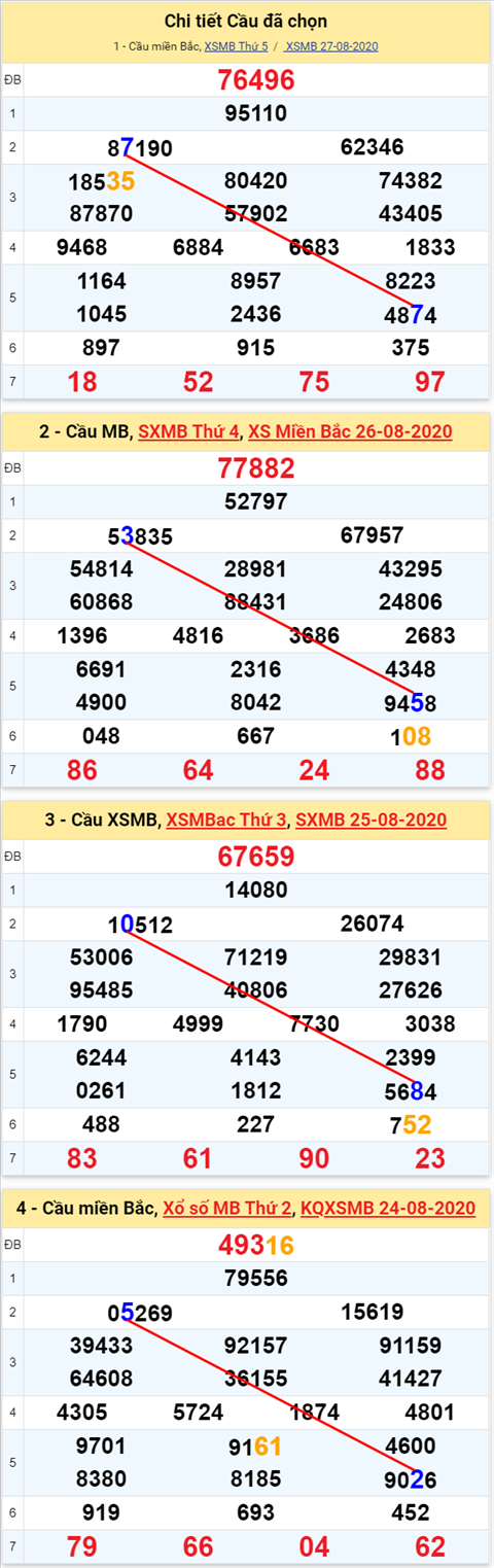 Lô kép XSMB 28082020 - Phân tích số kép Miền Bắc 28-8 thứ 6 hình ảnh 2 Lo kep XSMB 28082020 - Phan tich so kep Mien Bac 28-8 thu 6 hinh anh 2