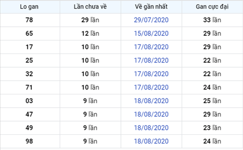 Thong ke XSMB Thu 6 ngay 28082020-Phan tich Xo so Mien Bac hinh anh 3