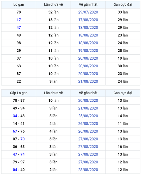 Bình luận KQXSMB 31082020 không có cặp số nào về hai nháy hình ảnh Binh luan KQXSMB 31082020 khong co cap so nao ve hai nhay hinh anh