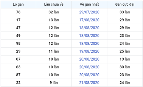 Thống kê XSMB 31082020 - Phân tích xổ số Miền Bắc 31-08 thứ 2 hình ảnh 3 Thong ke XSMB 31082020 - Phan tich xo so Mien Bac 31-08 thu 2 hinh anh 3