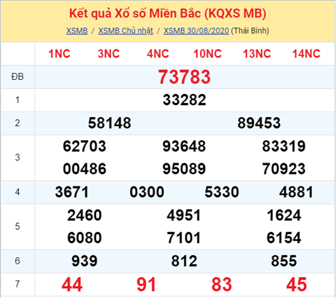 Thống kê XSMB 31082020 - Phân tích xổ số Miền Bắc 31-08 thứ 2 hình ảnh Thong ke XSMB 31082020 - Phan tich xo so Mien Bac 31-08 thu 2 hinh anh