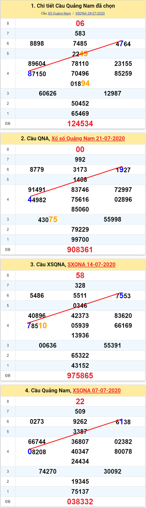 Thong ke XSMT 0482020 - Phan tich Xo so Mien Trung 04-08 Thu 3 hinh anh 2