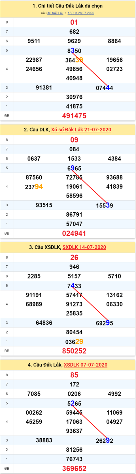 Thong ke XSMT 0482020 - Phan tich Xo so Mien Trung 04-08 Thu 3 hinh anh