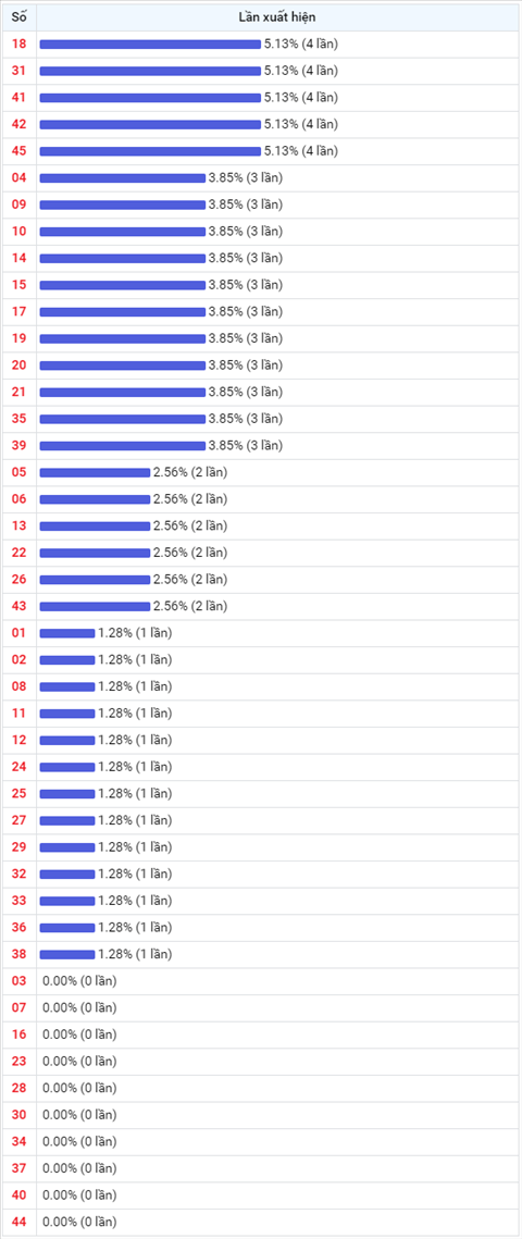 Thong ke Vietlott 05082020 - Phan tich Xo so Mega 645 05-08 Thu 4 hinh anh 2