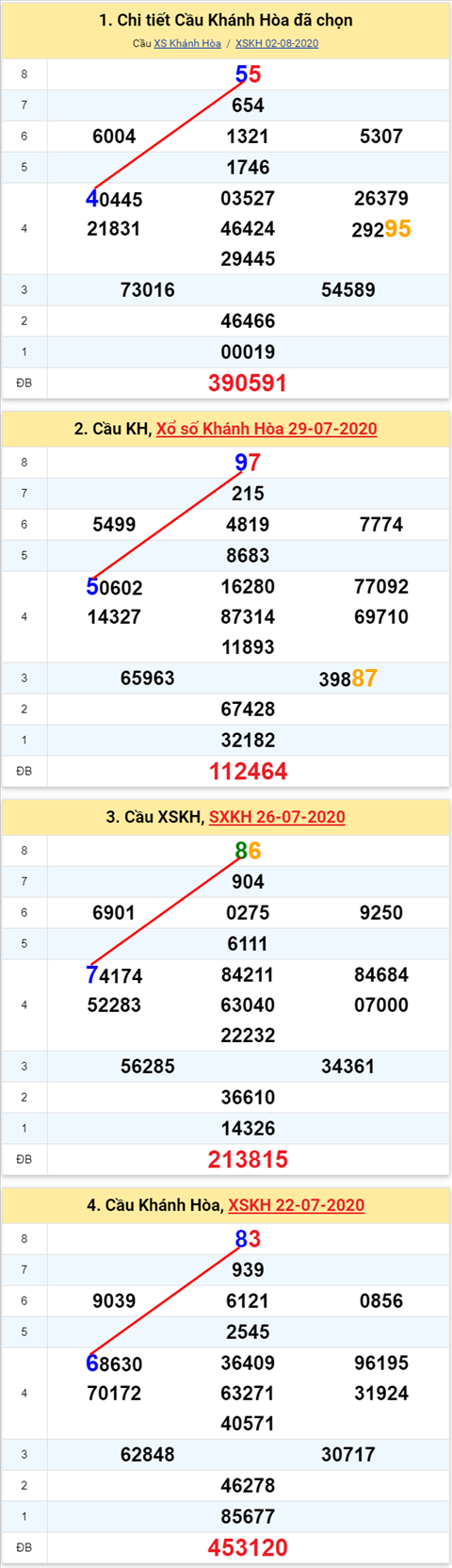 Thong ke XSMT 05082020 - Phan tich Xo so Mien Trung 05-8 Thu 4 hinh anh