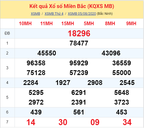 Thong ke XSMB 06082020 - Phan tich xo so Mien Bac 06-08 thu 5 hinh anh