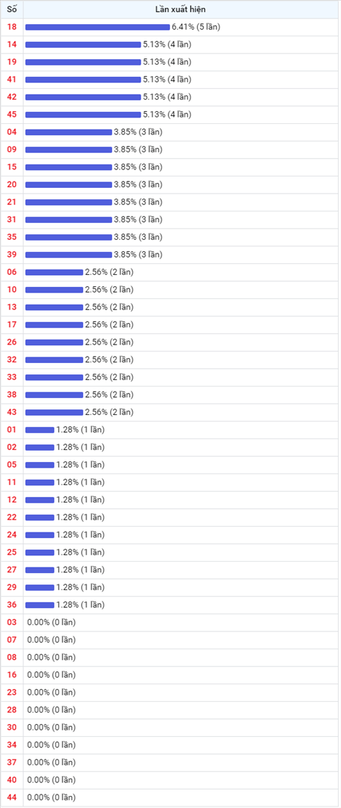 Thống kê Vietlott 07082020 - Phân tích Xổ số Mega 645 Thứ 6 hình ảnh 2 Thong ke Vietlott 07082020 - Phan tich Xo so Mega 645 Thu 6 hinh anh 2