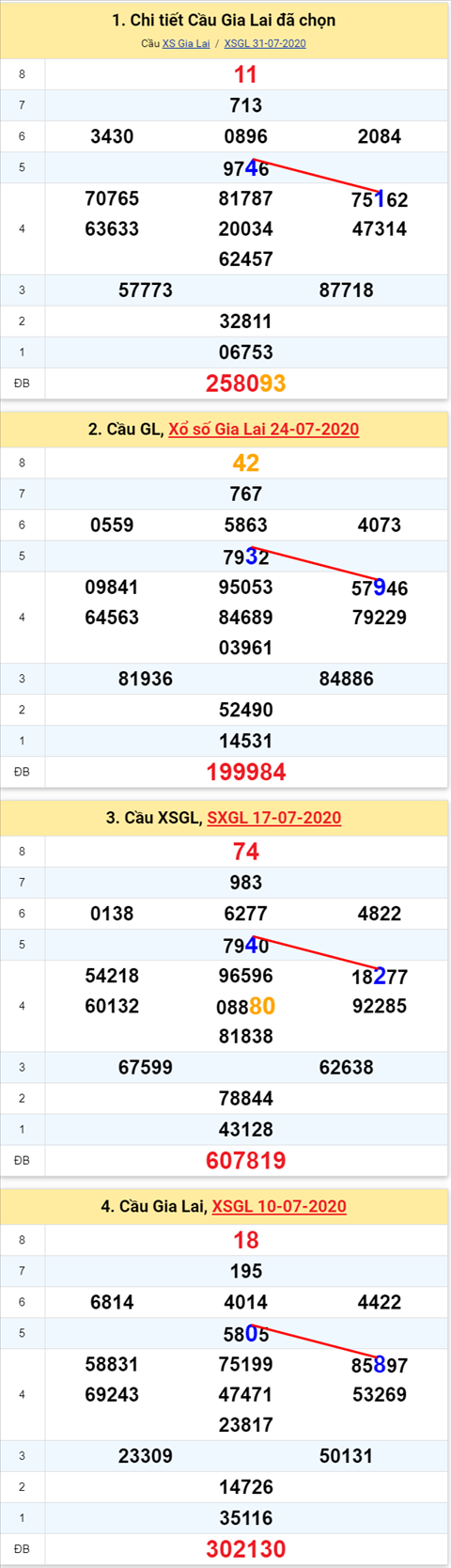 Thong ke XSMT 07082020 - Phan tich Xo so Mien Trung 07-08 Thu 6 hinh anh