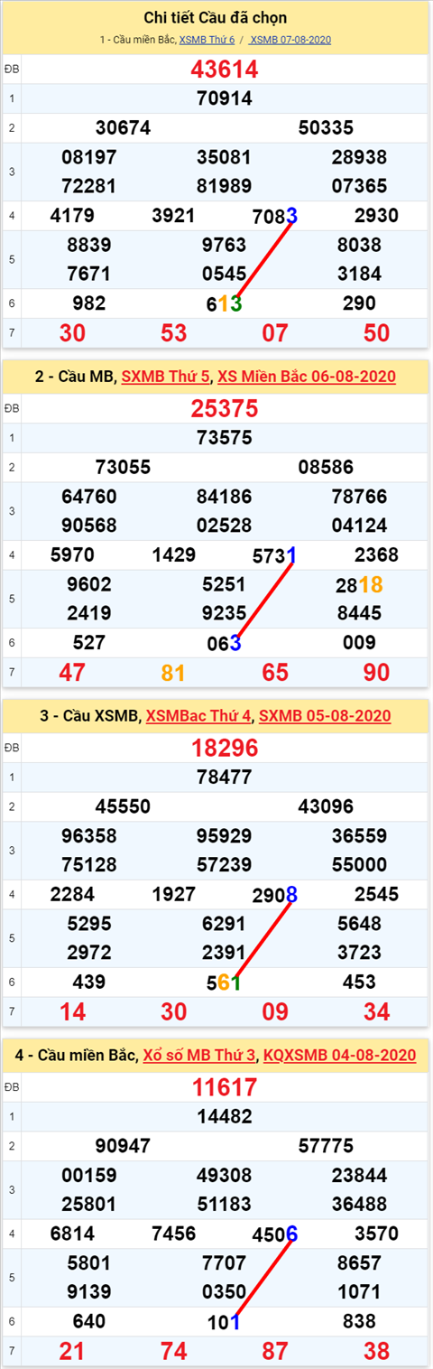 Lo kep XSMB 08082020 - Phan tich so kep Mien Bac 08-8 thu 7 hinh anh 2