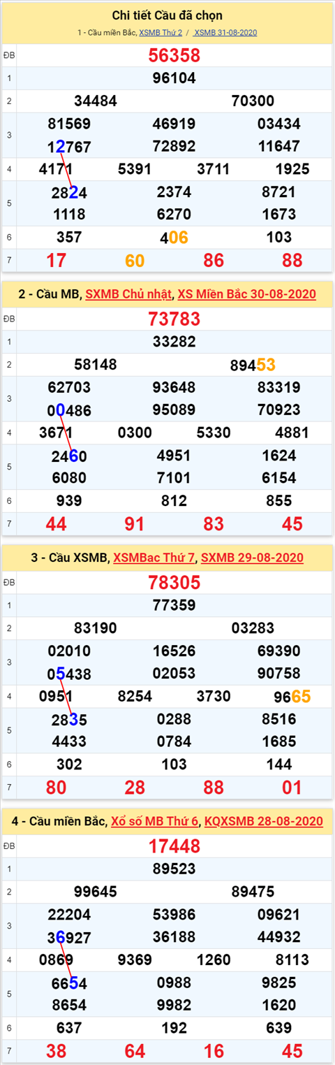 Lo kep XSMB 01092020 - Phan tich so kep Mien Bac 1-9 thu 3 hinh anh 2