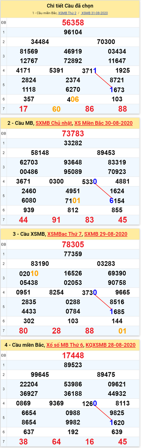 Lo kep XSMB 01092020 - Phan tich so kep Mien Bac 1-9 thu 3 hinh anh