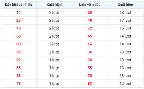 Thống kê XSMB 01092020 - Phân tích xổ số Miền Bắc 01-09 thứ 3 hình ảnh 2 Thong ke XSMB 01092020 - Phan tich xo so Mien Bac 01-09 thu 3 hinh anh 2