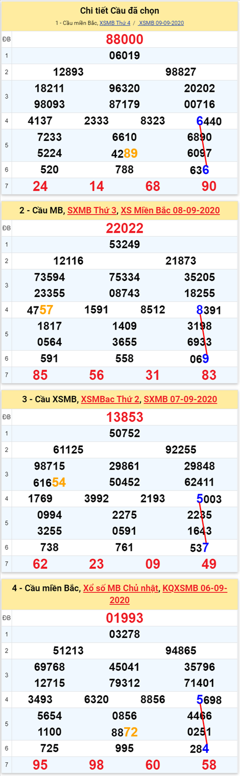 Lô kép XSMB 10092020 - Phân tích số kép Miền Bắc 10-9 thứ 5 hình ảnh 2 Lo kep XSMB 10092020 - Phan tich so kep Mien Bac 10-9 thu 5 hinh anh 2