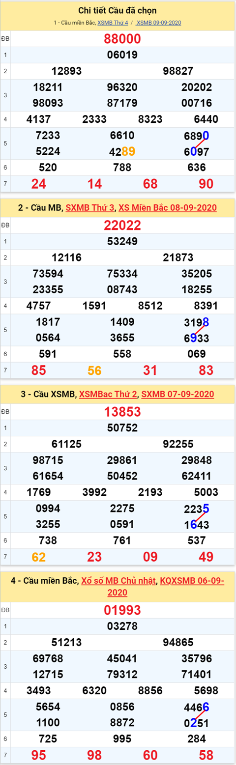 Lô kép XSMB 10092020 - Phân tích số kép Miền Bắc 10-9 thứ 5 hình ảnh Lo kep XSMB 10092020 - Phan tich so kep Mien Bac 10-9 thu 5 hinh anh