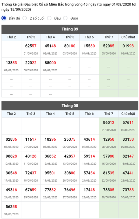 Thong ke XSMB 10092020 - Phan tich xo so Mien Bac 10-09 thu 5 hinh anh 2