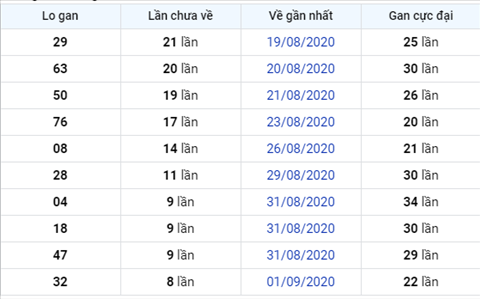 Thong ke XSMB 10092020 - Phan tich xo so Mien Bac 10-09 thu 5 hinh anh 3