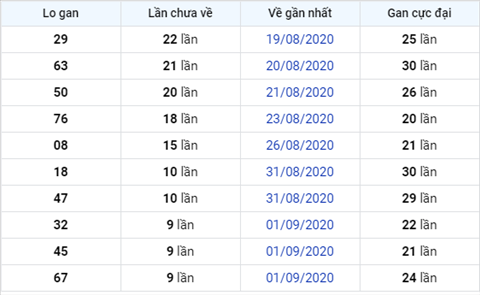 Thống kê XSMB Thứ 6 ngày 11092020 - Phân tích xổ số Miền Bắc 11-9 hình ảnh 3 Thong ke XSMB Thu 6 ngay 11092020 - Phan tich xo so Mien Bac 11-9 hinh anh 3