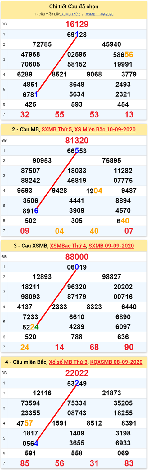 Lo kep XSMB 12092020 - Phan tich so kep Mien Bac 12-9 thu 7 hinh anh