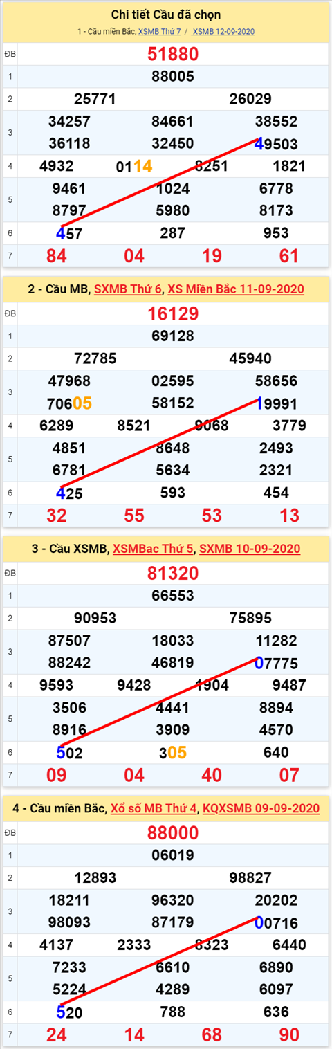 Lo kep XSMB 13092020 - Phan tich so kep Mien Bac 13-9 chu nhat hinh anh 2