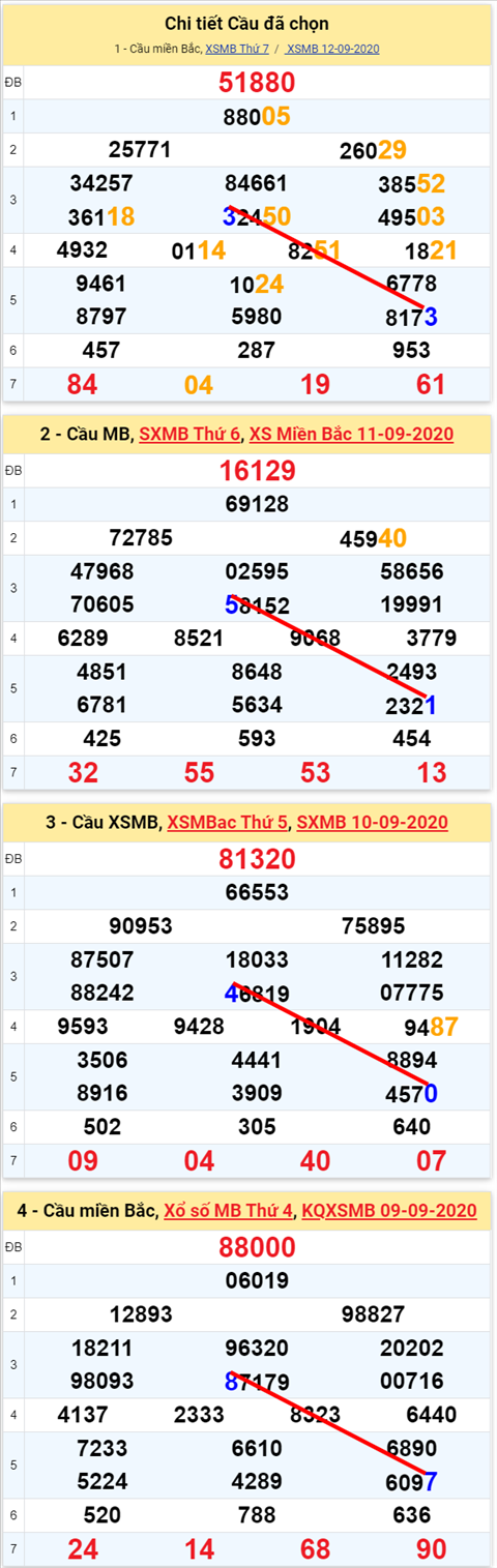Lo kep XSMB 13092020 - Phan tich so kep Mien Bac 13-9 chu nhat hinh anh