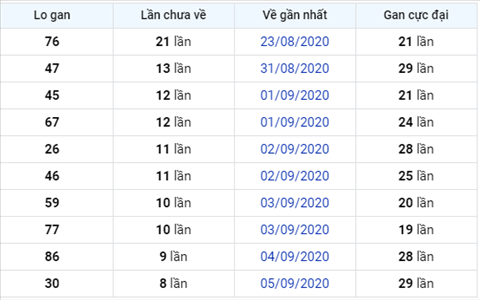 Thống kê XSMB 14092020 - Phân tích xổ số Miền Bắc 14-09 thứ 2 hình ảnh 3 Thong ke XSMB 14092020 - Phan tich xo so Mien Bac 14-09 thu 2 hinh anh 3