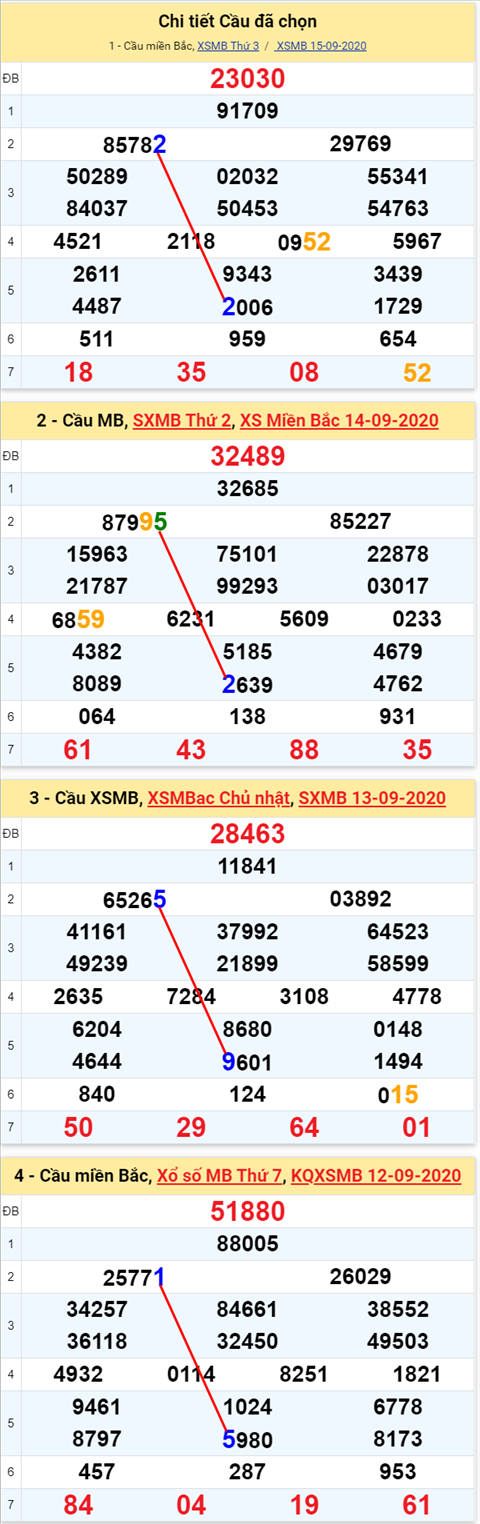 Lo kep XSMB 16092020 - Phan tich so kep Mien Bac 16-9 thu 4 hinh anh 2