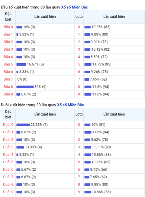 thong-ke-dau-duoi-loto-xsmb-17-09