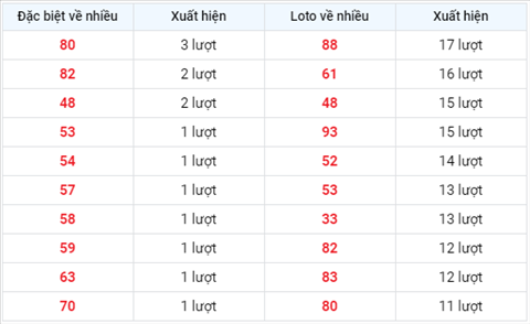 Thong ke XSMB 20092020 - Phan tich xo so Mien Bac 20-9 Chu nhat hinh anh 2