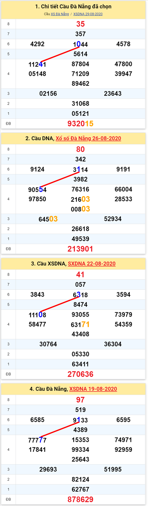 Thong ke XSMT 02092020 - Phan tich Xo so Mien Trung 02-9 Thu 4 hinh anh 2