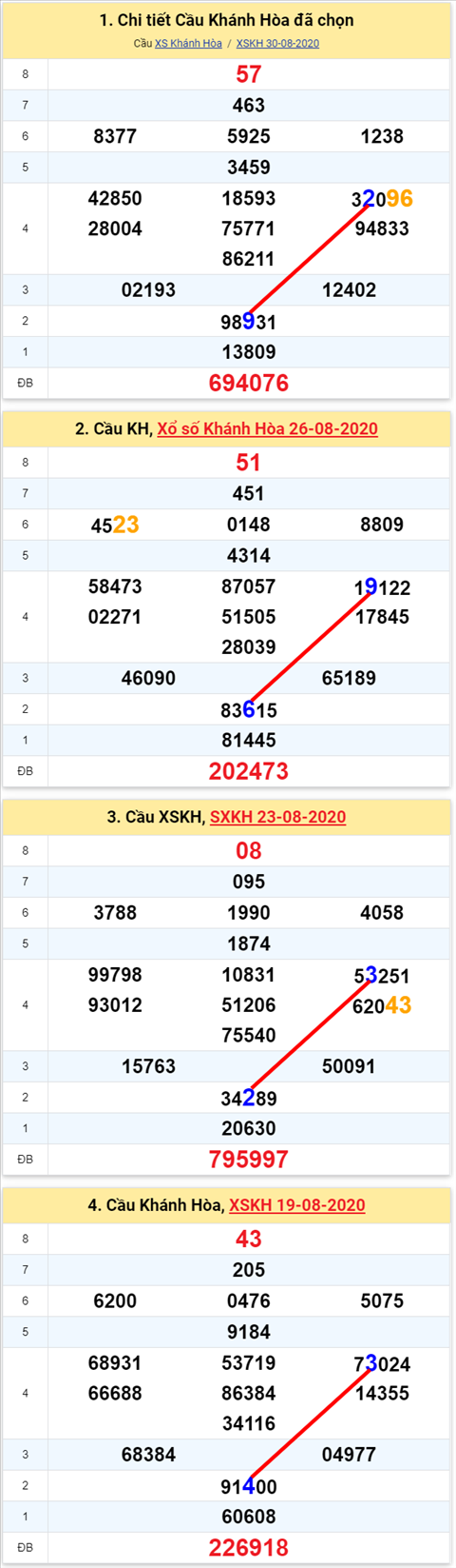 Thong ke XSMT 02092020 - Phan tich Xo so Mien Trung 02-9 Thu 4 hinh anh
