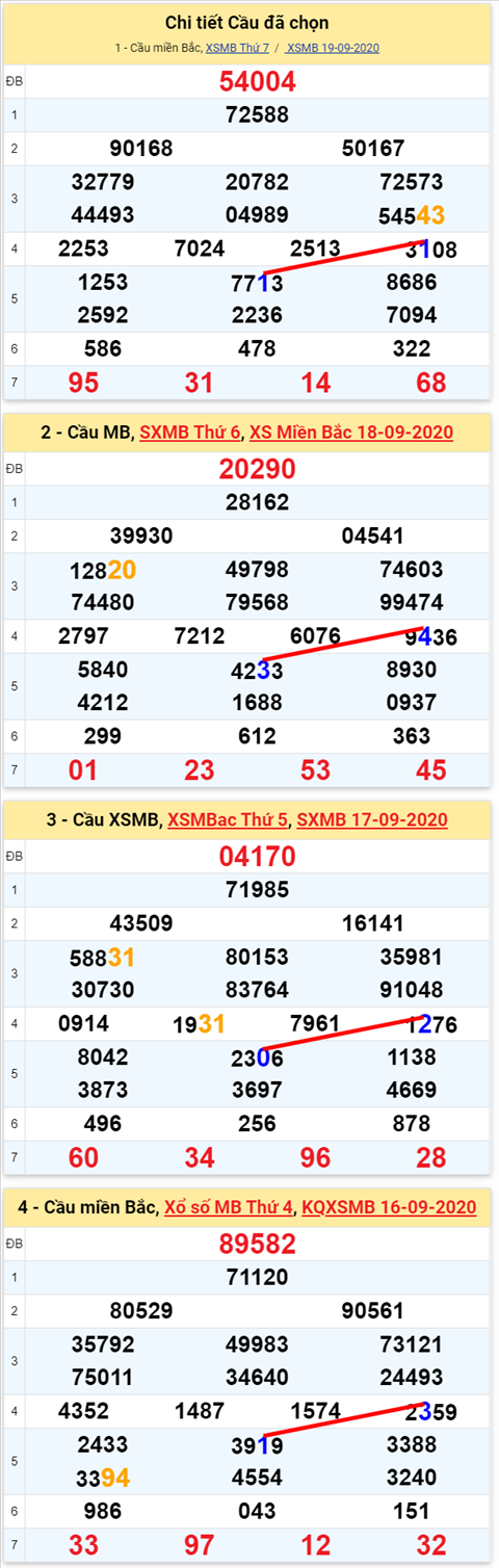 Lô kép XSMB 20092020 - Phân tích số kép Miền Bắc 20-9 chủ nhật hình ảnh 2 Lo kep XSMB 20092020 - Phan tich so kep Mien Bac 20-9 chu nhat hinh anh 2