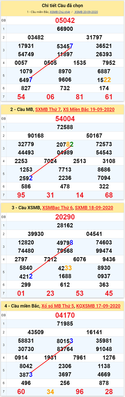 Lô kép XSMB 21092020 - Phân tích số kép Miền Bắc 21-9 thứ 2 hình ảnh 2 Lo kep XSMB 21092020 - Phan tich so kep Mien Bac 21-9 thu 2 hinh anh 2