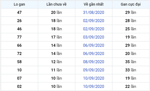 Thong ke XSMB 21092020 - Phan tich xo so Mien Bac 21-09 thu 2 hinh anh 3