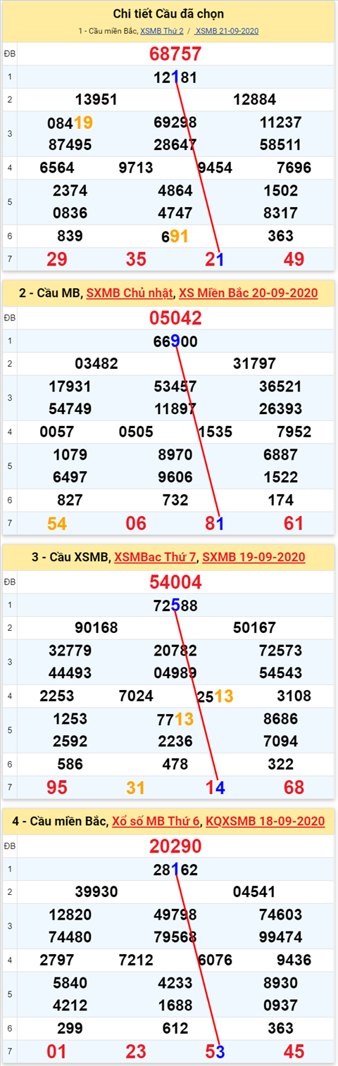 Lo kep XSMB 22092020 - Phan tich so kep Mien Bac 22-9 thu 3 hinh anh